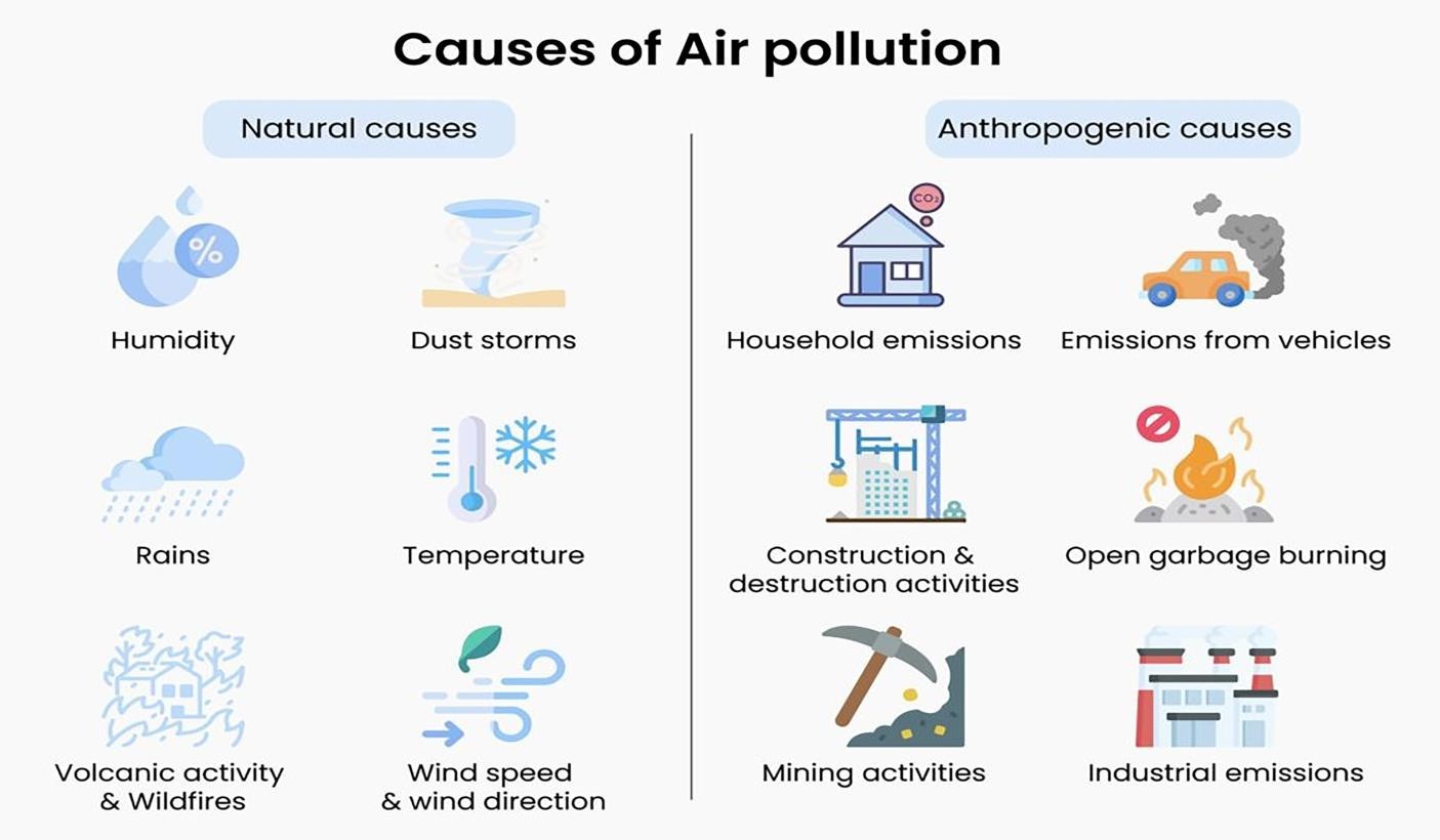 causes of Air pollution